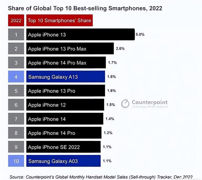 顺城苹果维修分享:为什么iPhone14的销量不如iPhone13? 