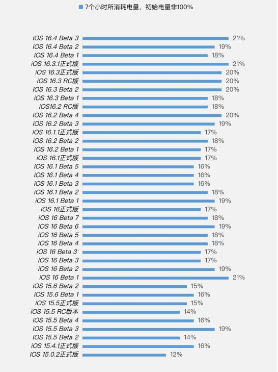 顺城苹果手机维修分享iOS 16.4 Beta 3续航跑分等测试结果汇总 