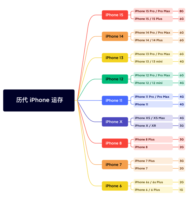 顺城苹果维修网点分享苹果历代iPhone运存汇总 