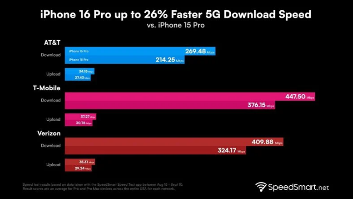 顺城苹果手机维修分享iPhone 16 Pro 系列的 5G 速度 